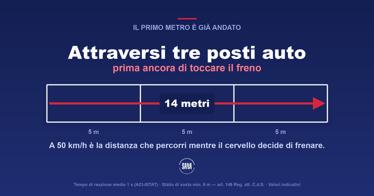 A 50 km/h attraversi tre posti auto prima ancora di toccare il freno